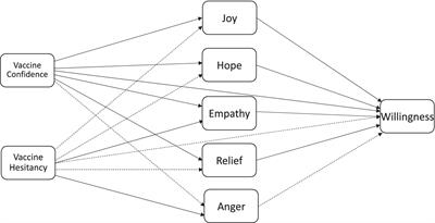 “Let’s get back to normal”: emotions mediate the effects of persuasive messages on willingness to vaccinate for COVID-19